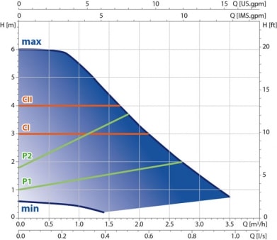 Kiertovesipumppu EMS - ES 32-60 180 mm kuuluu energialuokkaan A ja sen energiatehokkuusindexi on ≤ 0 . 2 7