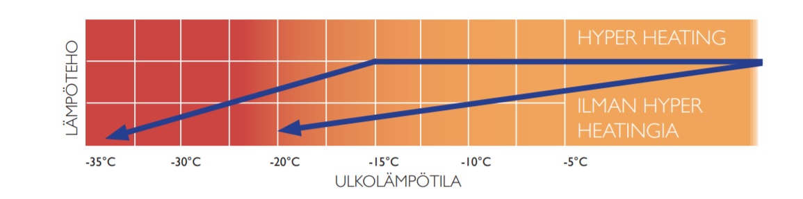 +10 °C:n ylläpitolämpötila ja Hyper Heating