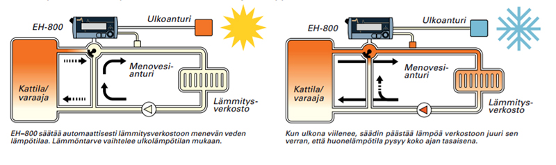 Ouman EH-800 lämmönsäätimen toimintaperiaate